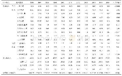 表2 2006—2016年中国苹果成本构成