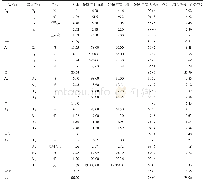 《表4 全国乡村振兴实现程度测算结果》