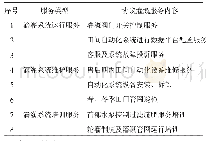 《表2 农业高效节水灌溉服务内容》