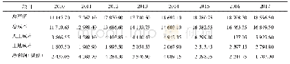 《表1 2010—2017年广西水稻种植成本及利润》