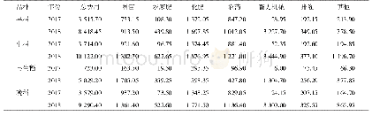 《表1 2017—2018年湖南省稻谷生产物资费用指标》