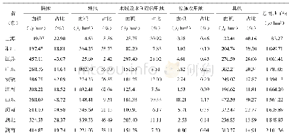 《表1 2016年南方水网地区用地分类占比[7]》