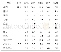 《表3 2015—2020年第一支柱向第二支柱转移的资金比例》