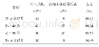 《表1 农户的年龄对获得小额信贷的影响》