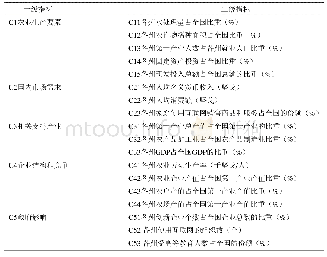 《表3 哈萨克斯坦区域农业竞争力评价指标体系》