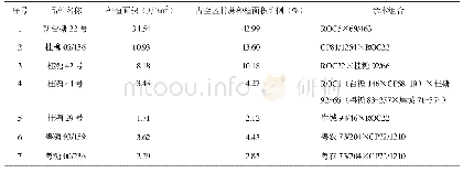 《表1 2017年广西甘蔗主栽品种种植情况》