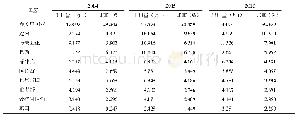 表6 2014—2016年主要国家进口中国大蒜的数量及比重