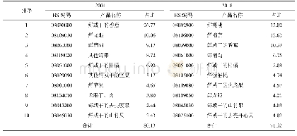表3 2001年和2018年中国水果进口前10位产品