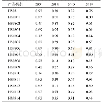 表4 2001年、2010年、2013年和2018年中国水果产业内贸易指数