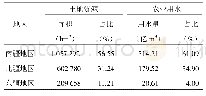 表2 新疆南疆、北疆和东疆水土资源分布