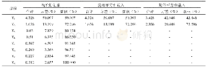 《表2 解释的总方差：北京市农村居民对生活垃圾治理满意度分析》