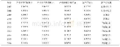 表4 2007—2016年天津农业科技创新链和农业产业链融合度评价值