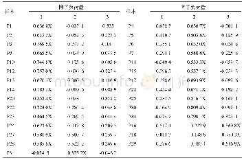 《表1 因子负荷量：基于Q方法的农户绿色种植技术认知分析——以安徽省庐江县调研为例》