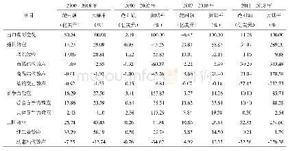 表2 不同时段中国特色农产品出口变化CMS模型分析结果