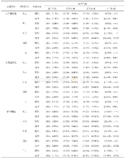 表1 3 禽蛋监测预警阈值表