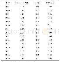 《表1 2005—2019年马铃薯批发市场年度价格波动情况》