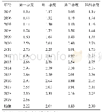 表2 2005—2019年各年各季度马铃薯批发市场价格均值