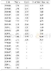 《表6 季节指数预测结果：中国马铃薯批发市场价格波动分析》