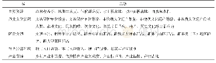 《表1 先天性因素分类：村级乡村旅游发展评价指标体系及数学模型构建》