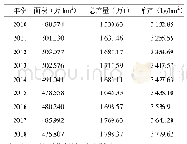 表1 2010-2018年中国马铃薯种植面积及产量情况