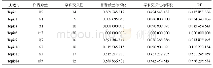 《表6 主题的作者数量和学科交叉性计算》