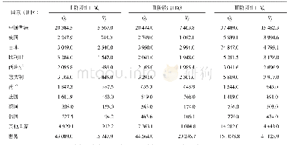 表3 中国枸杞商品出口数据统计