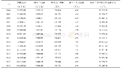 表1 2004—2018年中新乳制品贸易额影响因素的相关数据