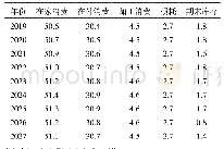 《表2 2019—2027年上海猪肉消费量》