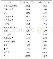 《表1 2019年中国食用农产品进口情况》