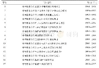 表1 中德技术合作项目：中德林业项目合作回顾及展望