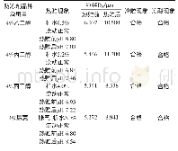 《表5 防冻剂的筛选：38%吡唑醚菌酯·啶酰菌胺悬浮剂的研制》