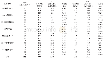 《表2 7种杀菌剂对蓝莓灰霉病的田间防治效果》