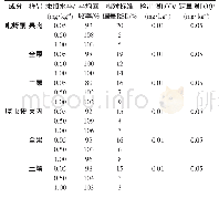 表3 吡蚜酮噻虫胺在柑橘和土壤中的添加回收率、相对标准偏差、检出限和定量限