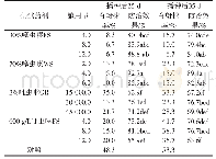 《表1 4种杀虫剂种子处理对棉花苗蚜的防治效果》