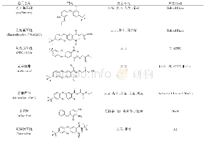 《表1 二苯醚类除草剂：原卟啉原氧化酶抑制剂的作用机制及抗性进展》