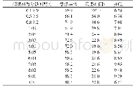 表7 FS6 WP润湿剂与分散剂复配配比的筛选