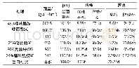 《表2 2016年不同药剂处理防治马铃薯黑痣病田间试验》