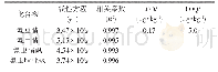 《表2 氟虫腈及其代谢产物的线性回归方程、相关系数及LOD、LOQ》