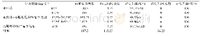 《表4 矿物油对柑橘木虱的田间减量作用试验》