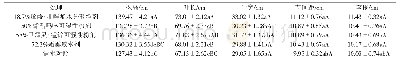 《表3 不同药剂对烟叶农艺性状的影响》