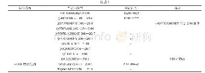 表1 矿物油农药产品标准信息