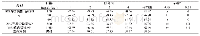 《表5 防治苹果斑点落叶病试验》