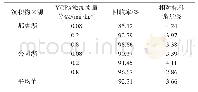 表1 MCPA的添加回收率及相对标准偏差(n=5)