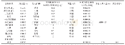 《表6 不同食物的日均膳食量及吡虫啉的膳食风险评估》