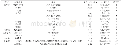 表1 2004—2020年小麦纹枯病防治药剂登记情况