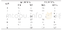 《表1 单体种类和用量：嘧菌酯微胶囊单体对其释放行为的影响》