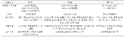 《表1 3个植物生长调节剂产品基本信息》