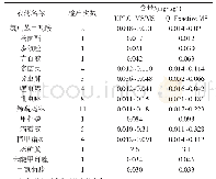 《表3 实际样品中农药残留检出情况》