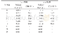 表3 啶虫脒在榛子苞片中的消解试验