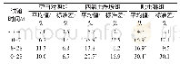 表3 试验期间平均工蜂死亡率